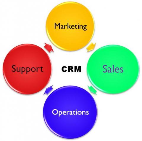How CRM Works?